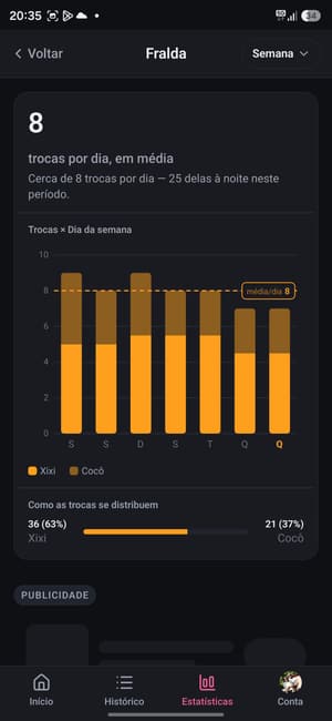Gráfico de trocas de fralda por dia da semana, com total médio e distribuição xixi/cocô